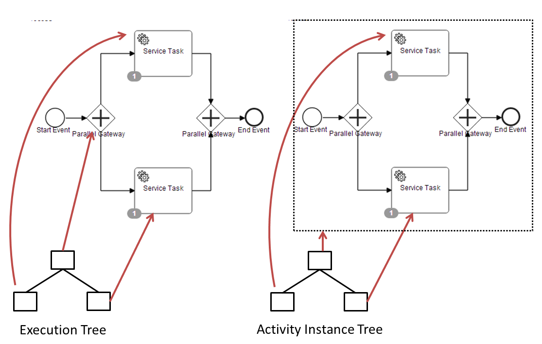 Execution tree and activity instance tree