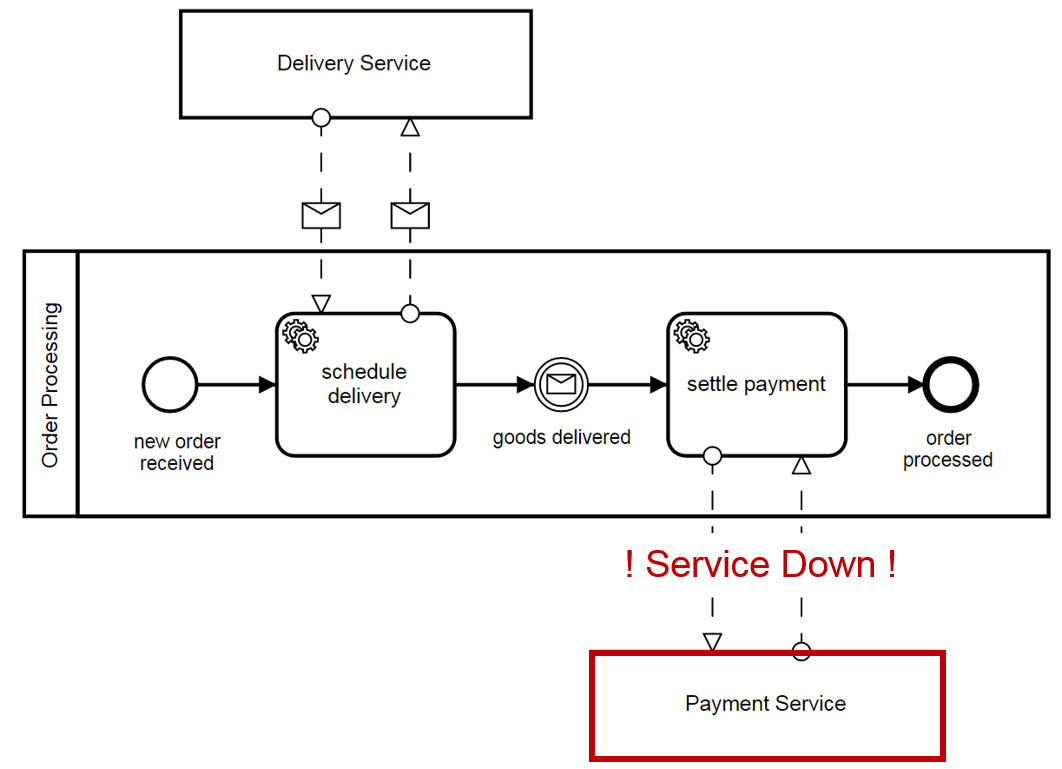 Order processing model with payment service down