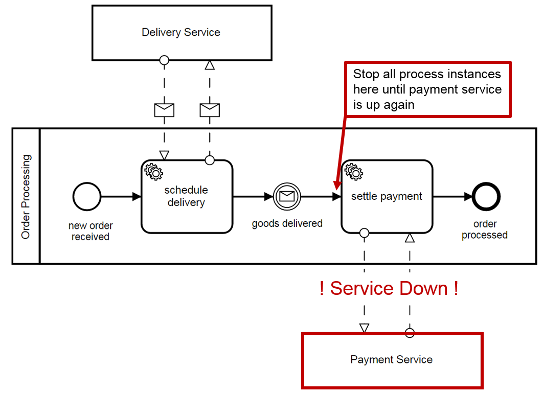 Stop process before it reaches payment service while it is down