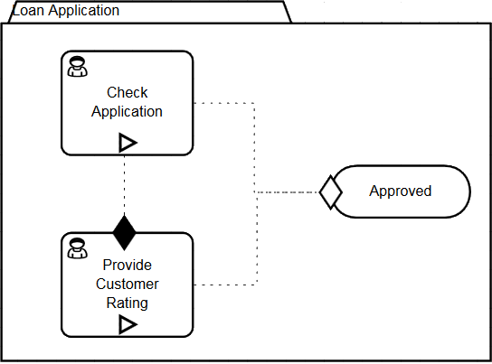 loan application process model