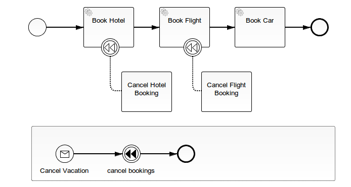 Travel booking process with Internal Compensation