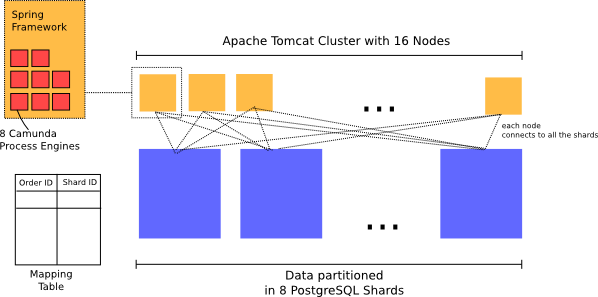 Diagram of Zalando’s current Architecture