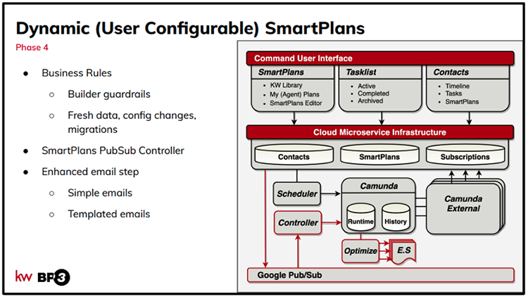 Dynamic (User Configurable) SmartPlans