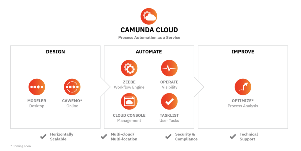 Camunda Cloud: Design, Automate, Improve