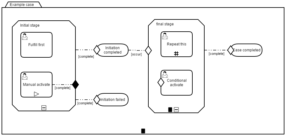 Example Process