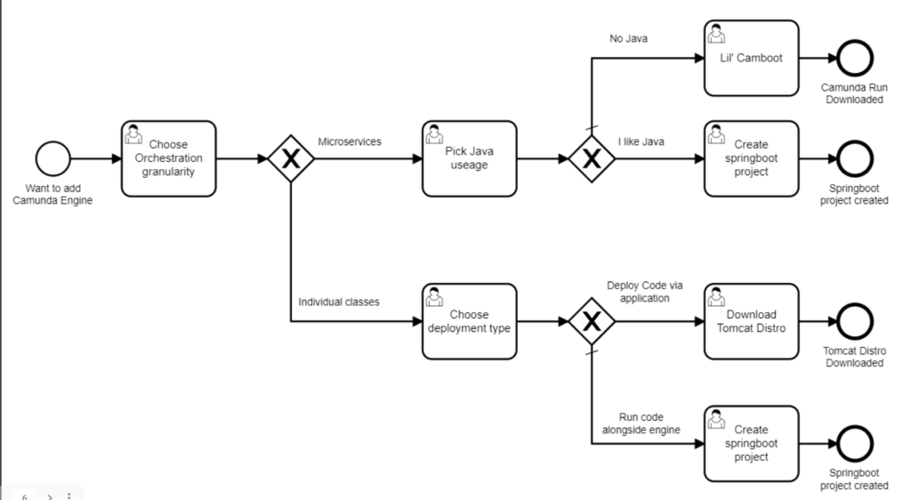 Process model for choosing your Camunda Platform Architecture