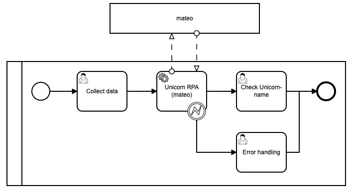 Unicorn-name example process