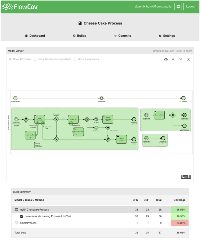 The FlowCov dashboard showing the model viewer and build summary for the Cheese Cake Process.