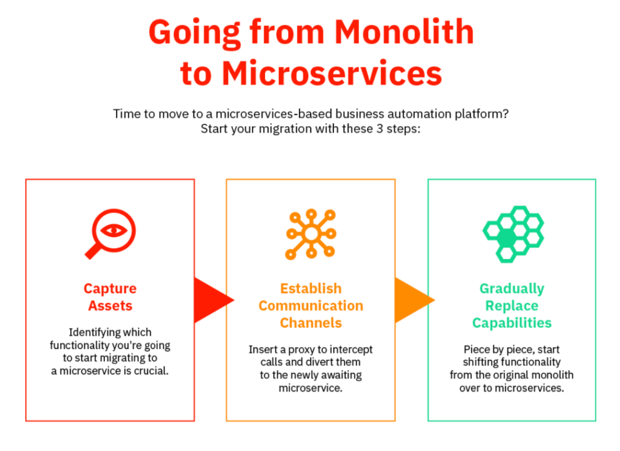 Flow chart depicting how to migrate from monolith to microservices