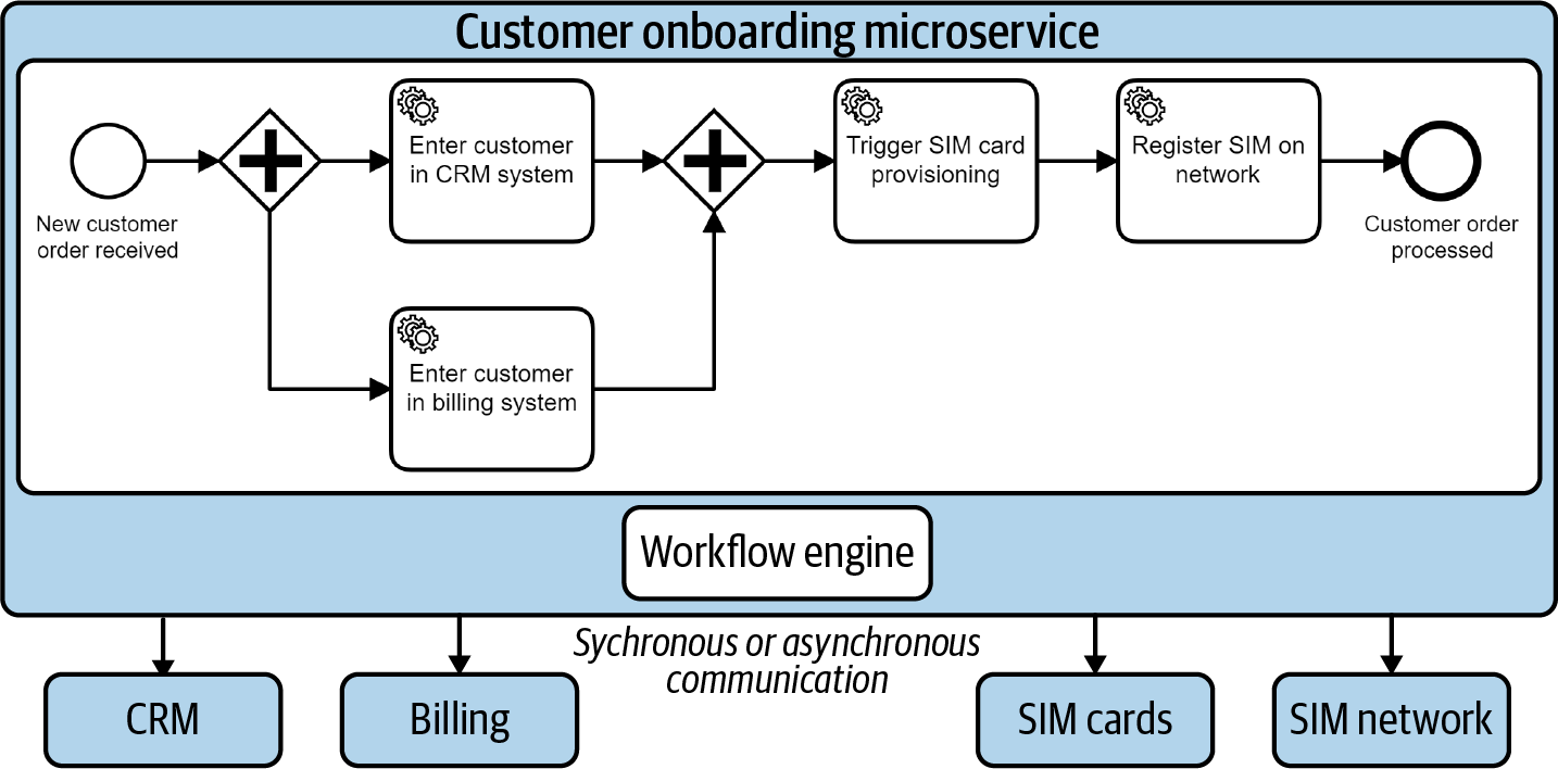 example customer onboarding microservice