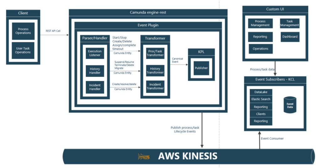 The AWS Kinesis event stream within the overall architecture