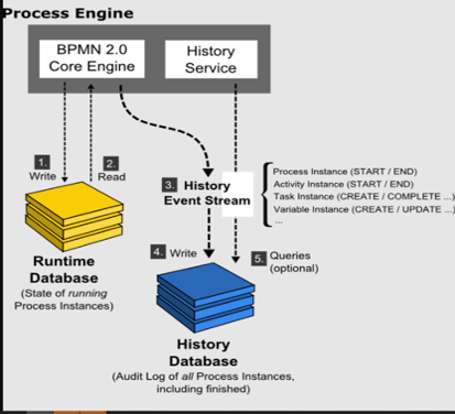 The process engine and its core engine and history service. 