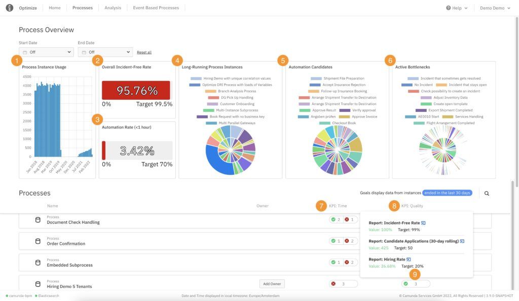 Management Dashboard in Camunda Optimize provides comprehensive process overview