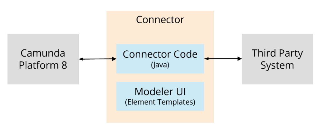 Visualization of a basic example connector architecture, showing how connectors communicate between Camunda Platform 8 and a third-party system