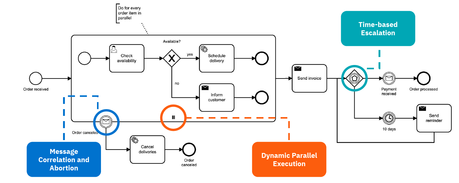 Example of advanced workflow patterns modeled in the BPMN standard