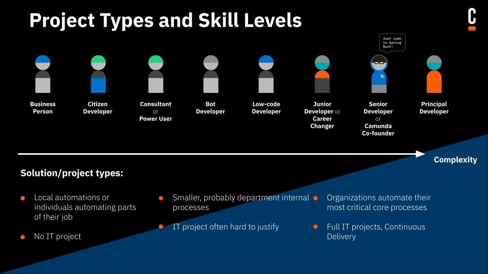 Slide showing project types and skill levels, ranging from a business person to a principal developer.