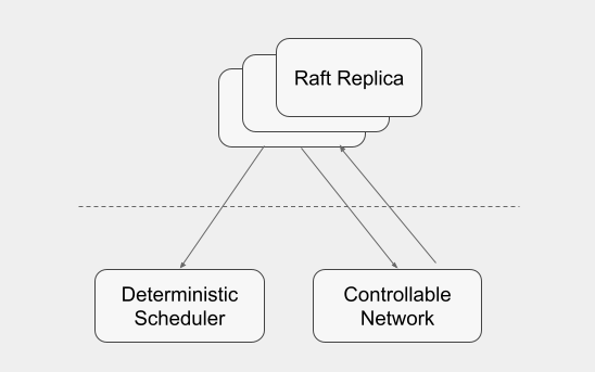 How the test framework uses a deterministic scheduler and controllable network to get a reproducible execution order. 