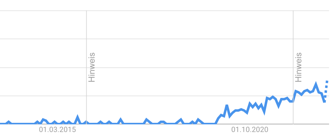 Hyperautomation on Google Trends