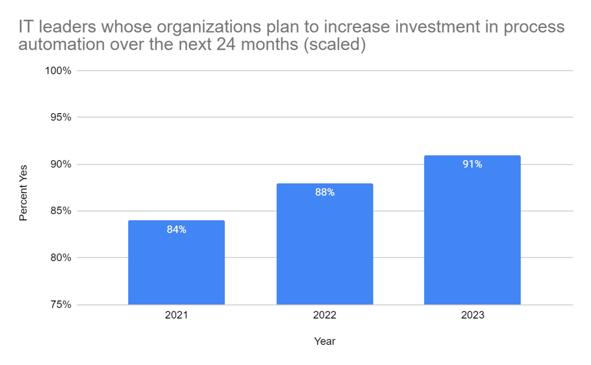 A chart showing the increasing interest in investment in process orchestration, from 84% in 2021 to 88% in 2022 to 91% in 2023.