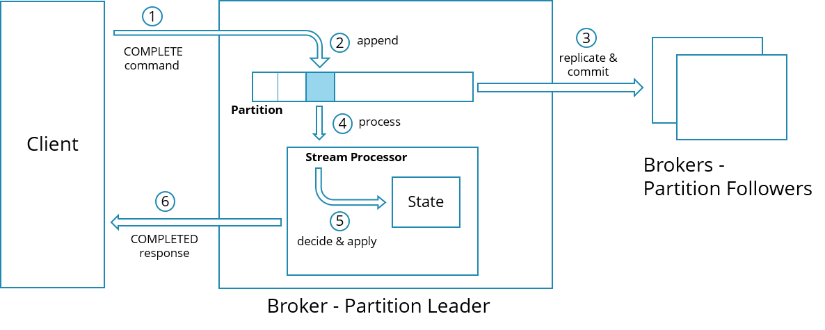 A diagram showing how command persistence works, from the client, to the partition leader and the partition followers, and then back to the client.