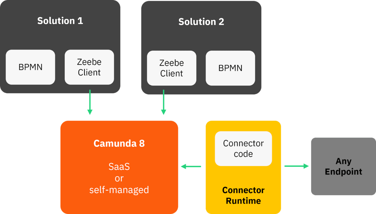 A diagram showing how the Connector Runtime can connect to Camunda Platform