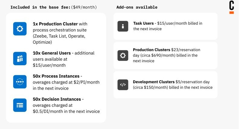 A graphic showing what is included with the base fee of the Professional Edition, including one production cluster, 10 general users, 50 process instances and 50 decision instances. It shows how you can also increase Task Users for $15/mo, add Production Clusters for $23/reservation day, and Development Clusters for $5/reservation day