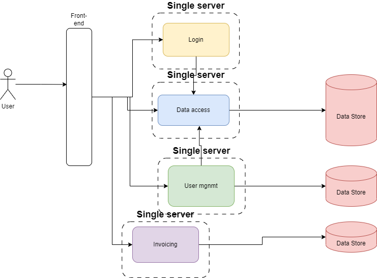 A visual of a microservices architecture, showing how each components has its own server, each of which is connected to a single frontend and different datastores.