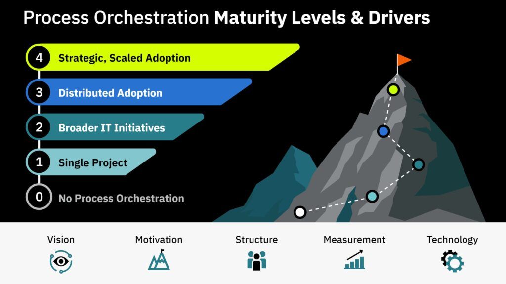 Process orchestration maturity levels and drivers