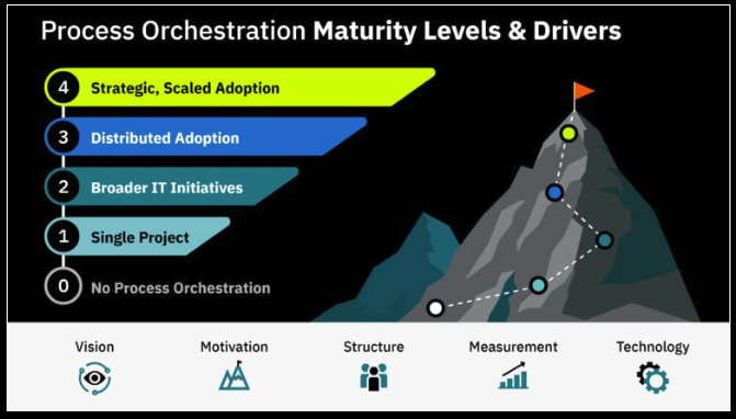 Process-orchestration-maturity-model
