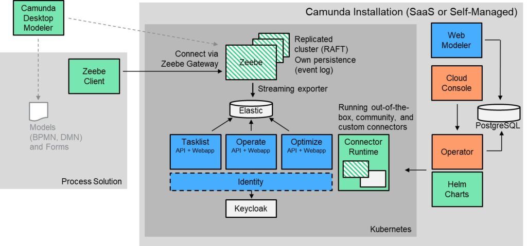components that make up Camunda 8