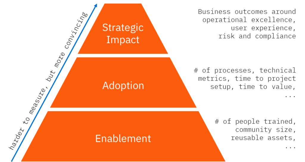 CoE value pyramid