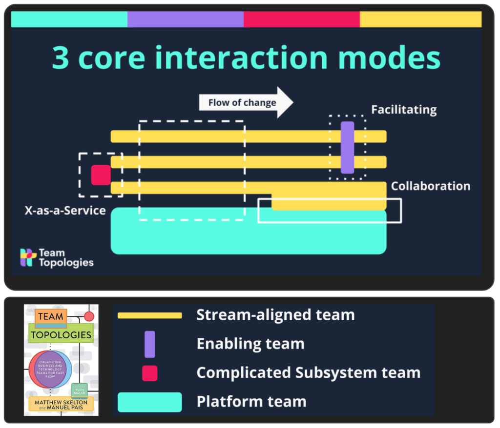 Center of Excellence 3 core interaction modes