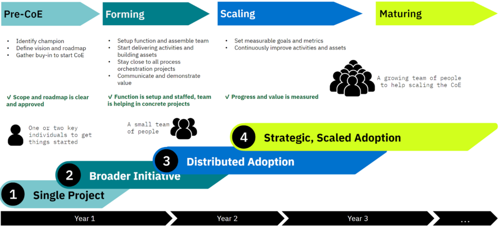 Aligning CoE journey with the process orchestration maturity model