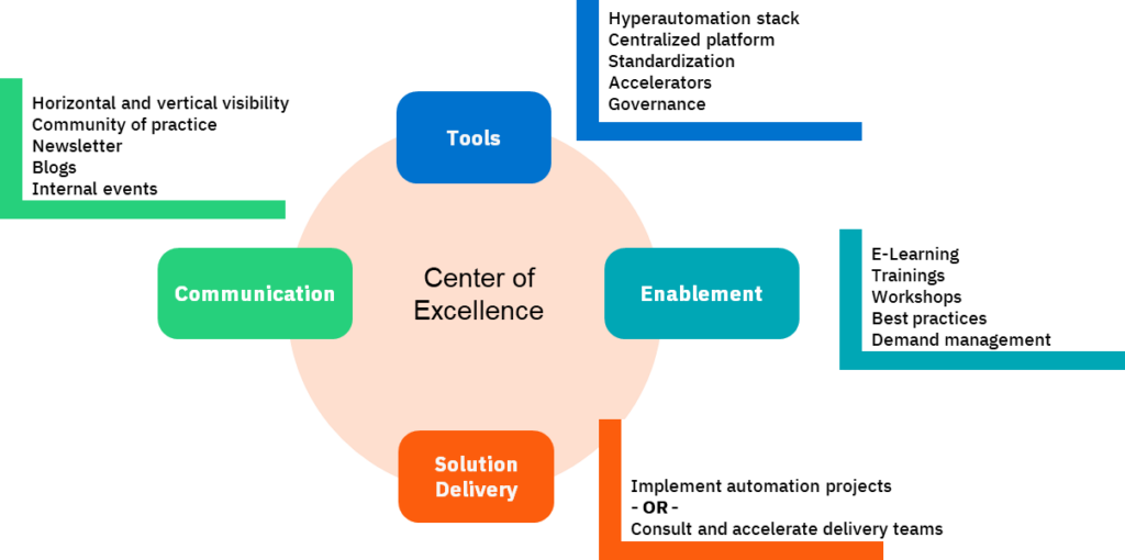 Center of Excellence tasks