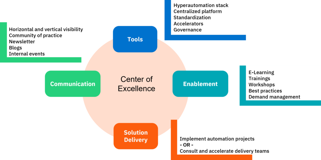 Typical tasks of a Center of Excellence are around Tools, Enablement, Solution Delivery, and Communication
