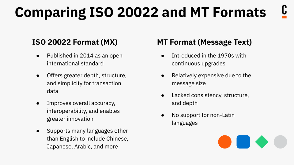 A comparison of ISO 20022 and MT formats, showing the benefits of ISO 20022 including greater structure and simplicity, improved overall accuracy and interoperability, and multi-language support.