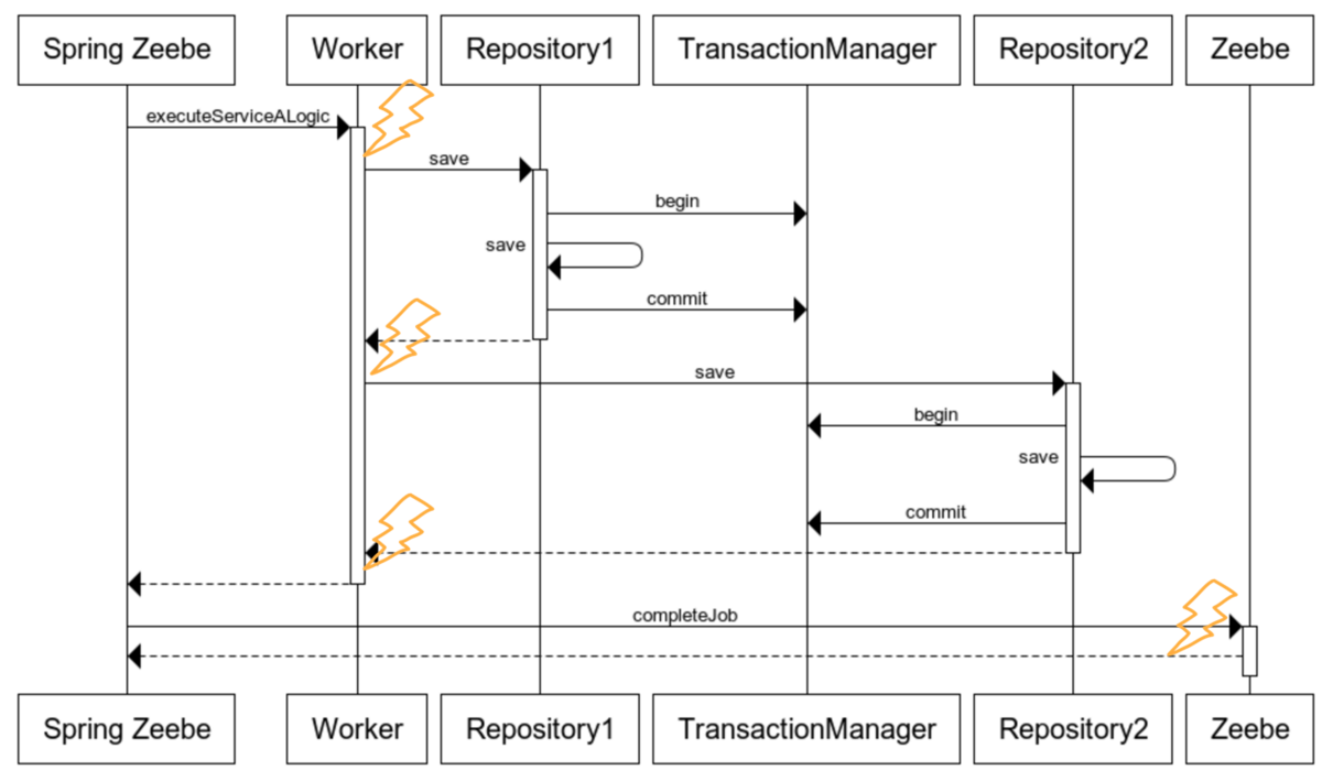 Job-worker-repositories-directly-sequence-errors