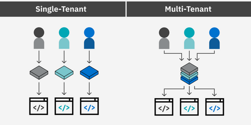 Multi-tenancy