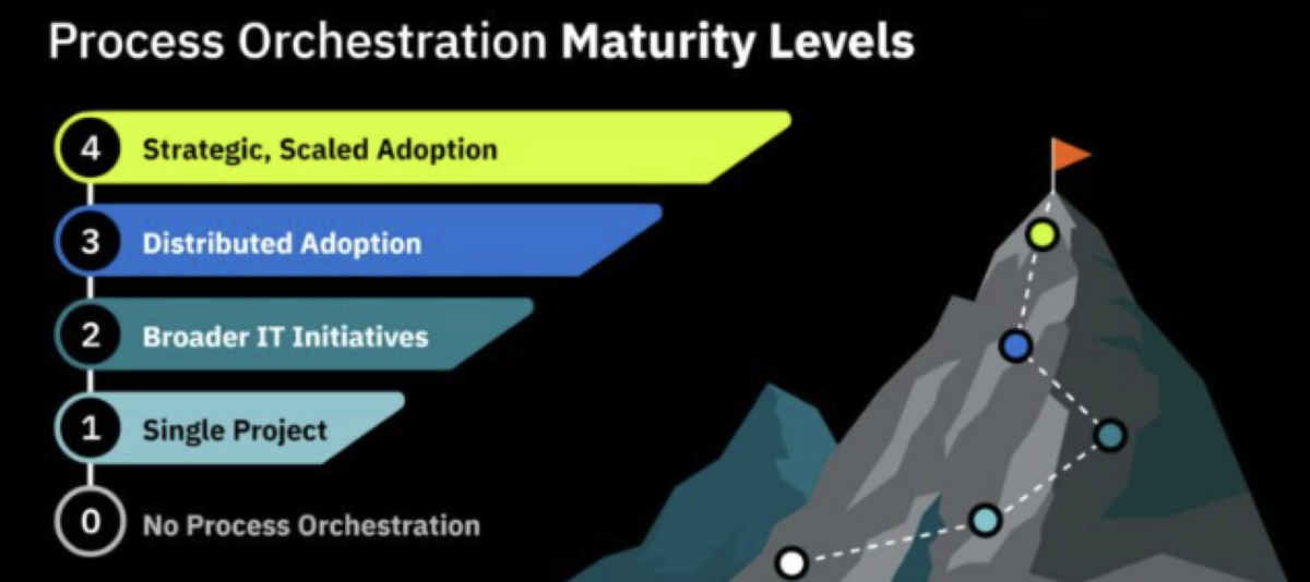 The process orchestration maturity model, with 5 steps from 0-5. Level 3 is "Distributed Adoption".