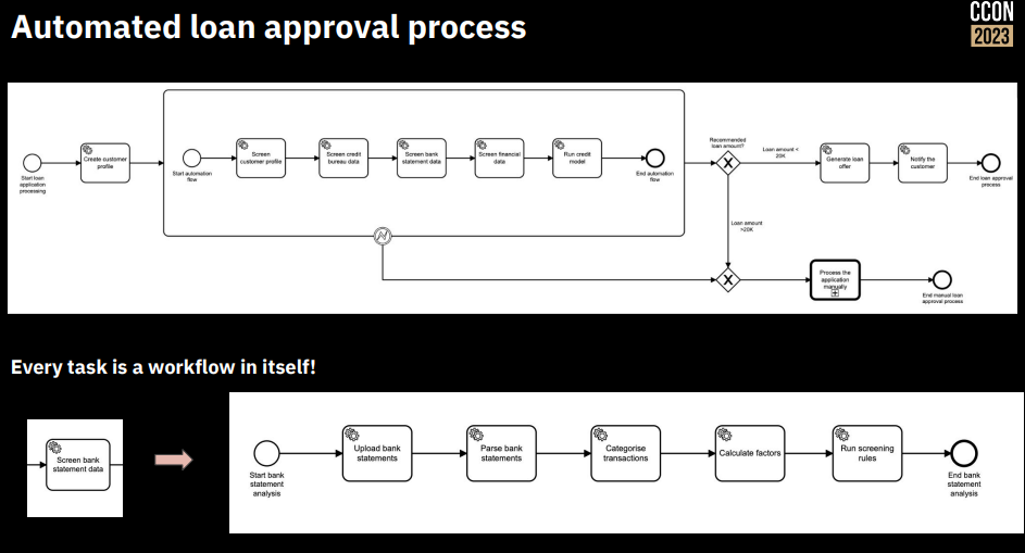 Automated loan approval process diagram in BPMN.
