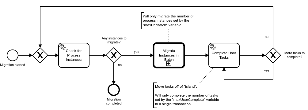 Migrate Case one process model