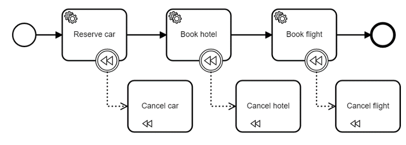 Compensation event and saga pattern in BPMN