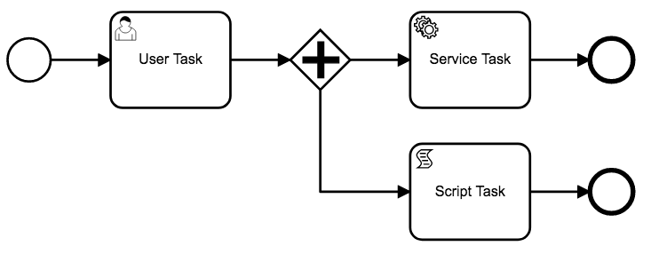 A model generated by Camunda's Fluent Builder API
