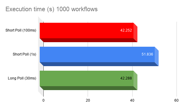 Execution Time (s) 1000 Workflows