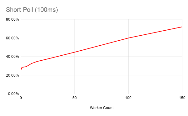 Broker CPU Usage (100ms Polling)