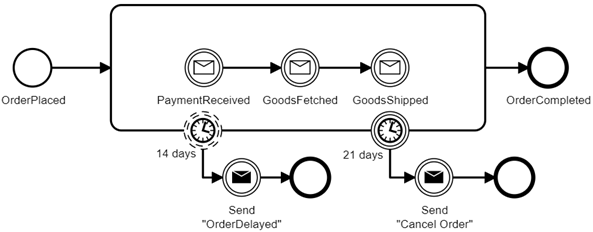 Tracking flow of events across microservices and triggering an alert when threshold is reached