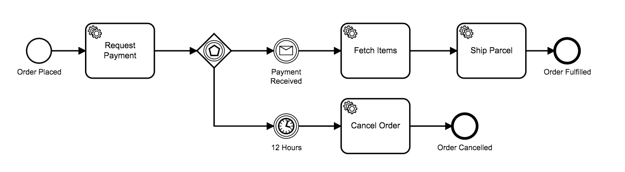 An event-based gateway in front of an intermediate timer and intermediate message catch event.